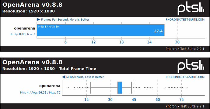 benchmark-openarena-linux