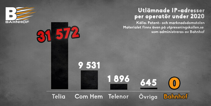 utlämnade-ipadresser-peroperatör-2020