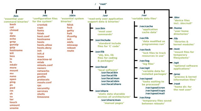 Linux Filesystem Refresher